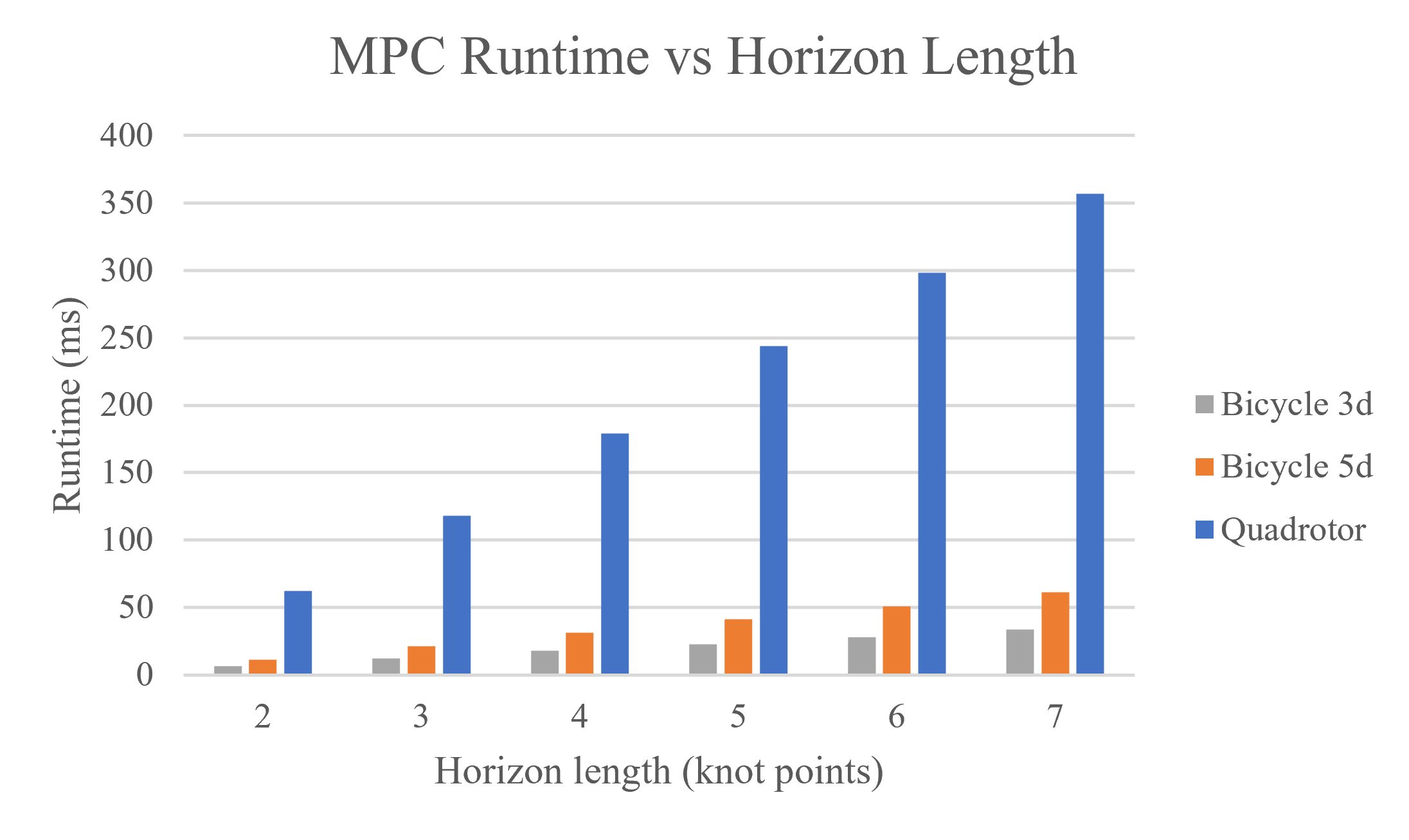 MPC runtime vs horizon length with Eigen backend